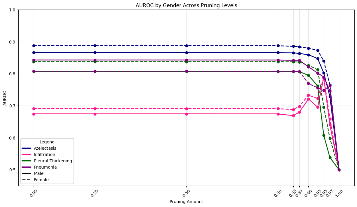 AUROC by gender across pruning levels for four chest X-ray findings