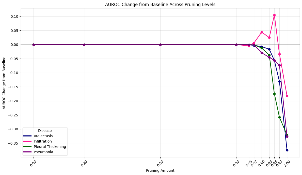 AUROC change from baseline across pruning levels for four chest X-ray findings