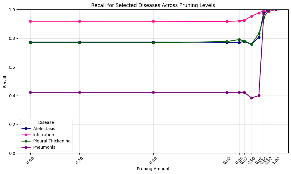 Recall across pruning levels for four chest X-ray findings